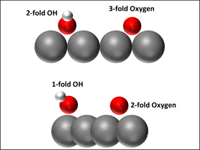 Behaviour of O and OH on Pt(111)