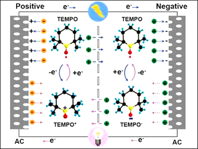 Improved Electrochemical Double-Layer Capacitors