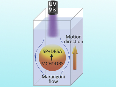 Controlling the Movement of Droplets with Light