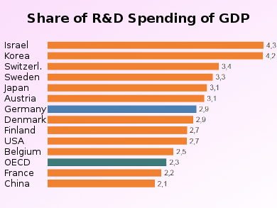 New Record High for German Chemical Industry's R&D Budget