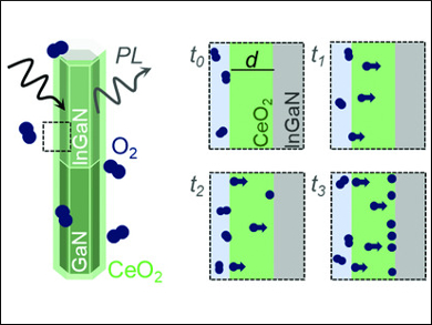 Oxygen Diffusion in CeO2