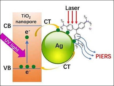 An Extra Boost for Raman Spectroscopy