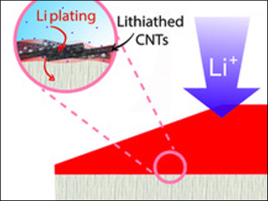 Nanotube Protection Layer Prevents Lithium Dendrites