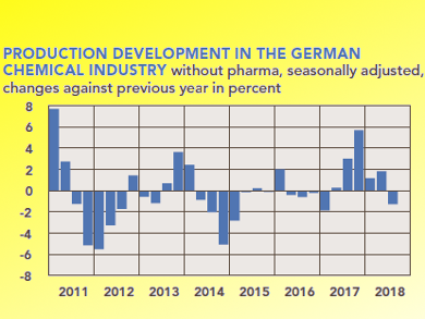 German Chemical-Pharmaceutical Industry Hardly Growing