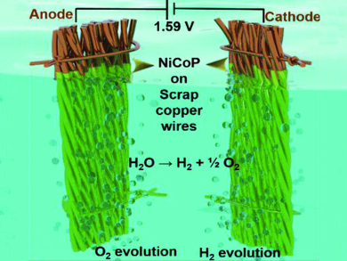 Using Electronics Waste for Water Splitting