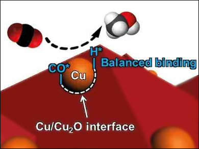 Formation of Methanol by CO2 Reduction