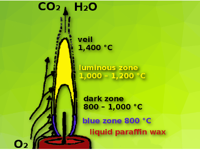 The Science Behind Candles