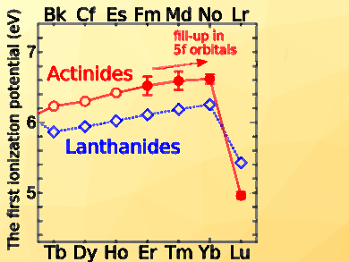Actinide Series Ends with Lawrencium
