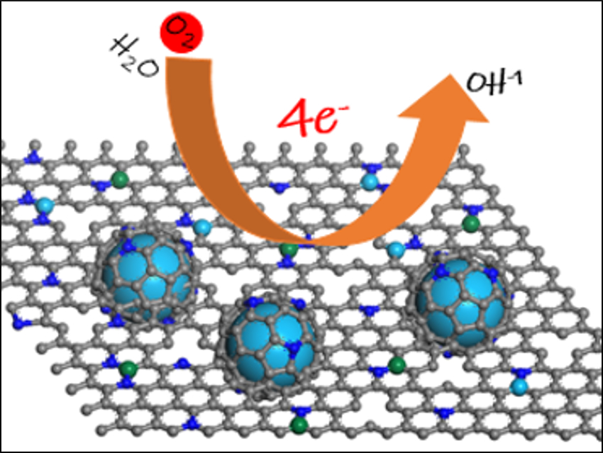 Codoped Nanocarbon Catalyst Made from a MOF