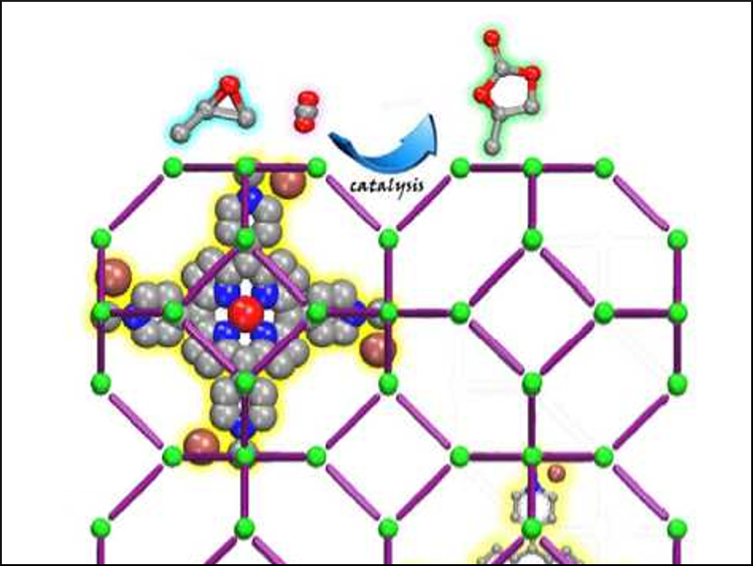 CO2 Transformation by Synergistic Catalysis