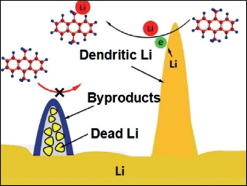 A Close Look at Lithium Batteries