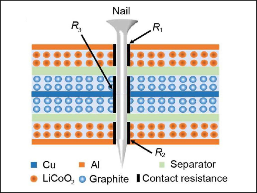 What Happens When You Put a Nail Through a Lithium Battery?