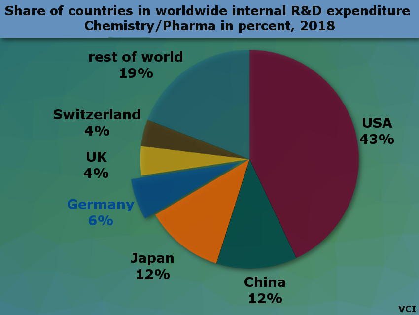 Germany Remains 4th Biggest Chemical and Pharma Location