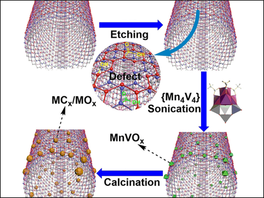 Multifunctional Metal Oxide/Carbide Electrocatalysts