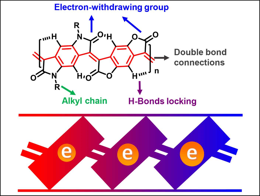 Efficient n-Type Conducting Polymers