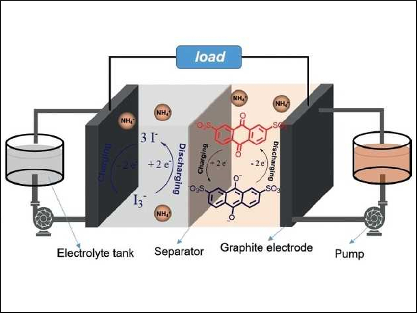 Better Electrolyte for Redox-Flow Batteries