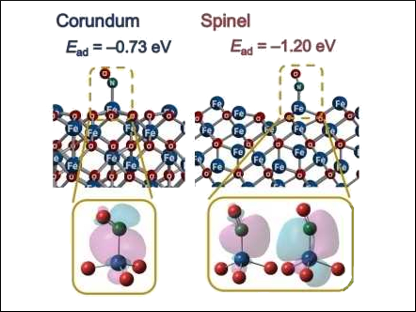 Iron Oxides for NO Reduction