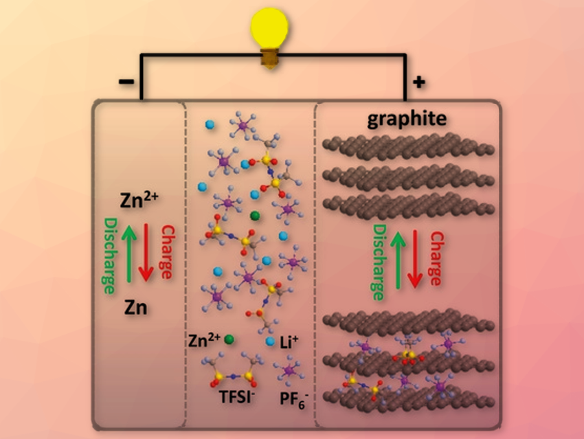 LiPF6 Prevents Dendrites in Zinc-Graphite Battery