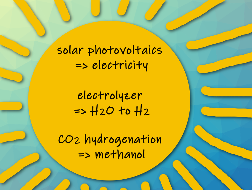 Solar Fuel Synthesis Pilot Plant Starts Operation in China