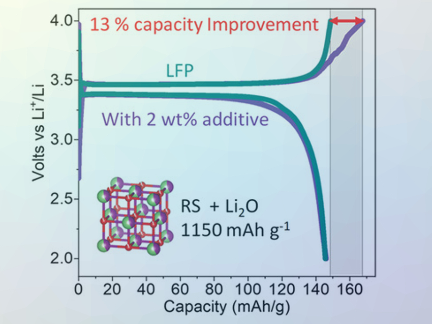 Cathode Additive Improves Lithium-Ion Batteries
