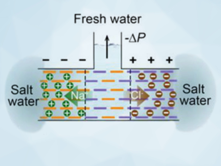 Graphene Oxide for Miniaturized Water Desalination