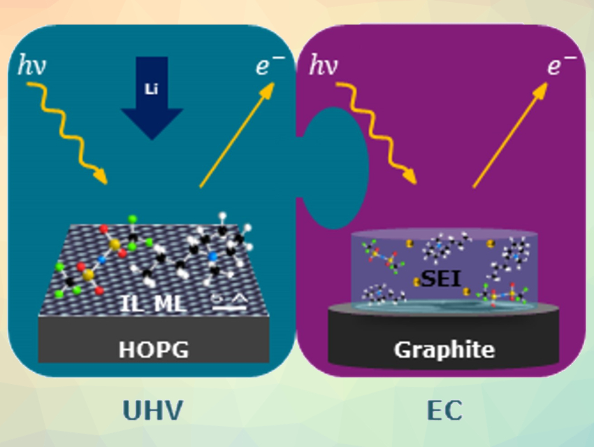 Interaction of Graphite and Li‐Containing Ionic Liquid Studied