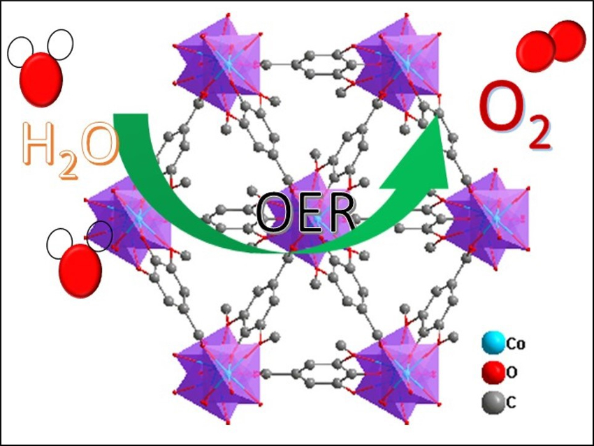 N,S-doped MOF Electrocatalysts for Water Oxidation