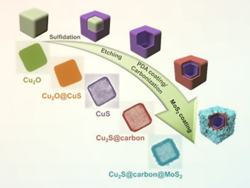 Metal Sulfides for Sodium-Ion Battery Anodes