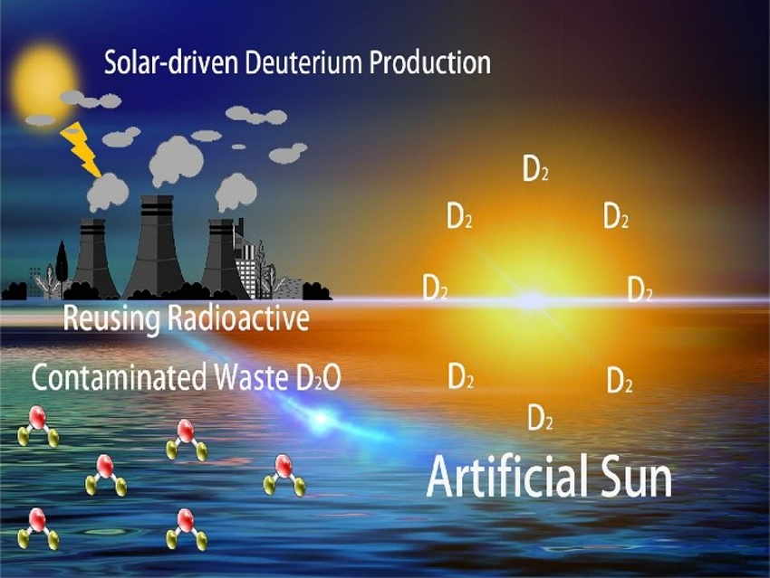 New Method for Deuterium Production