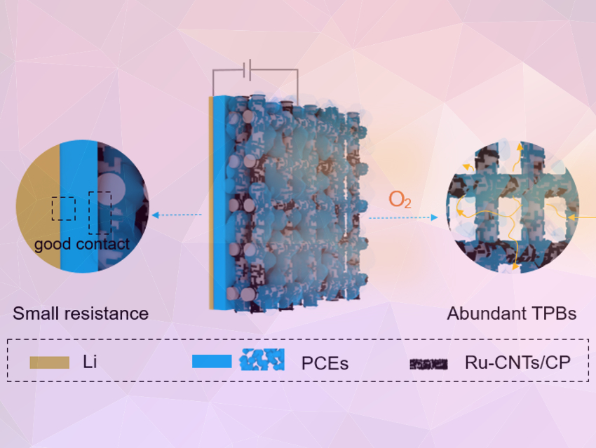 All-Solid-State Lithium-Oxygen Batteries