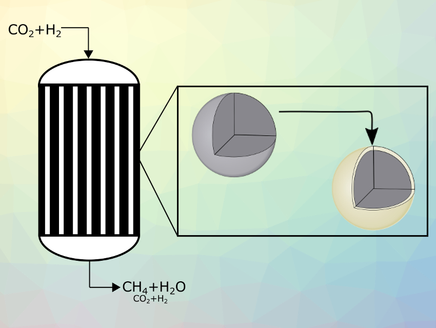 Catalyst Particles for CO2 Methanation Reactors