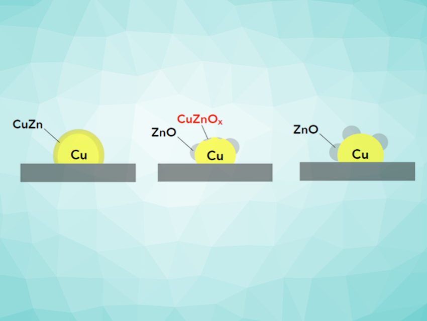 Insight into Catalysts for Methanol Synthesis