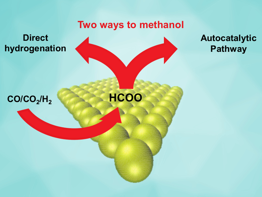 Autocatalysis in Methanol Synthesis