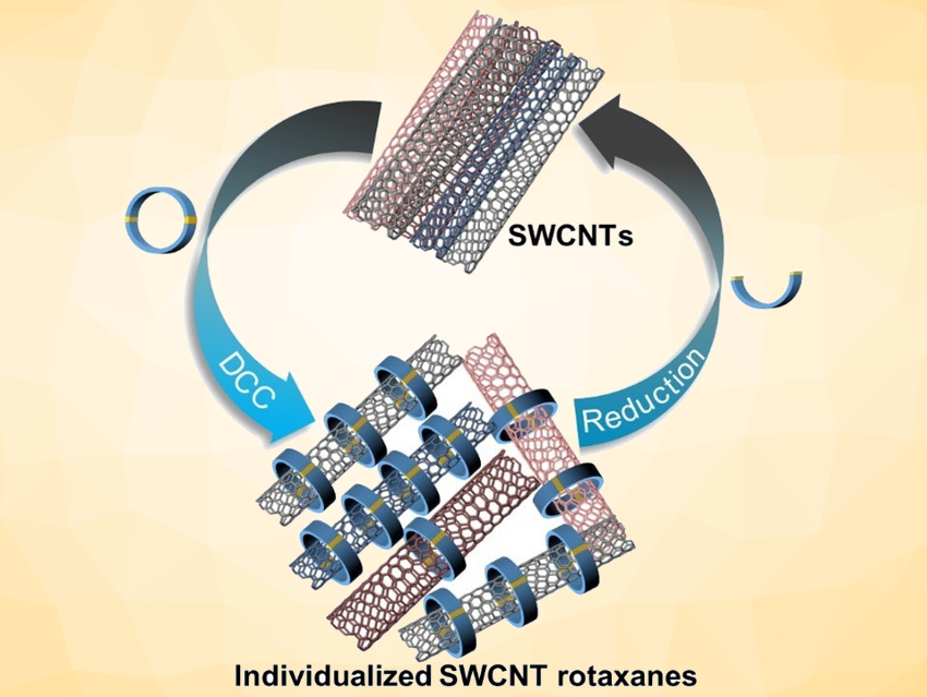 Wrapping Rings around Nanotubes