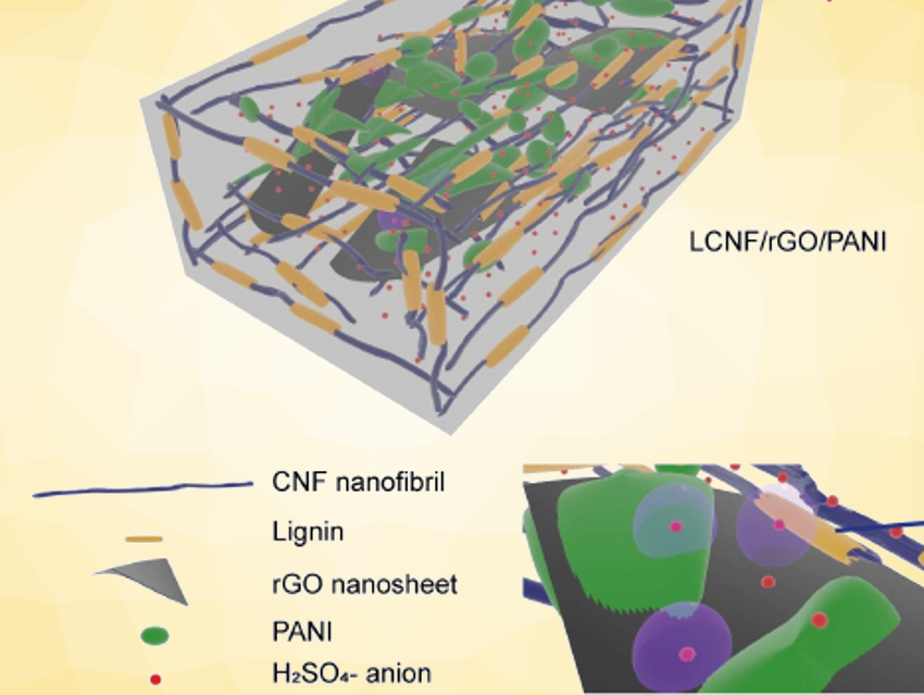 Lignin Cellulose Nanofibrils for Supercapacitor Electrodes