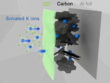 Carbon Composite Anodes for Potassium-Ion Batteries