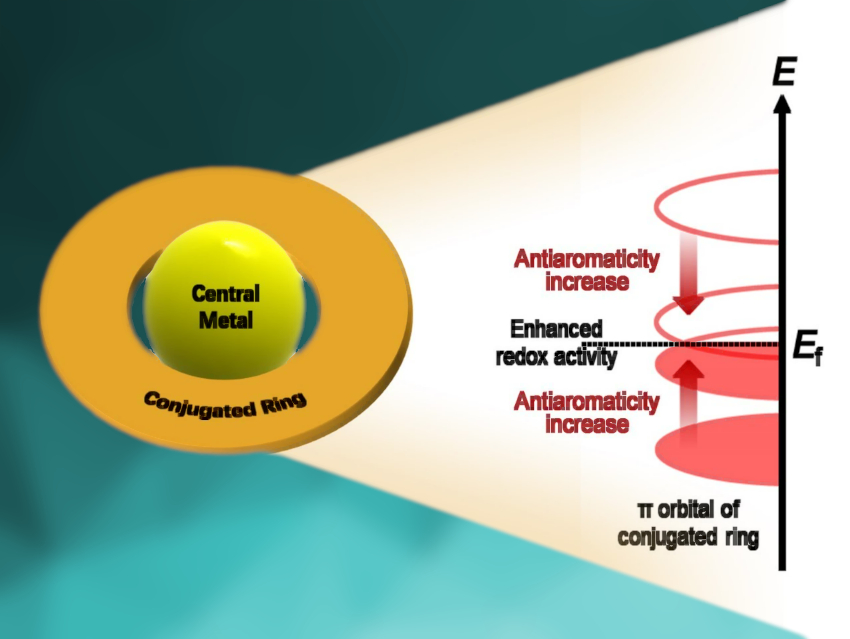 Aromaticity/Antiaromaticity Effects on Macrocyclic Complexes