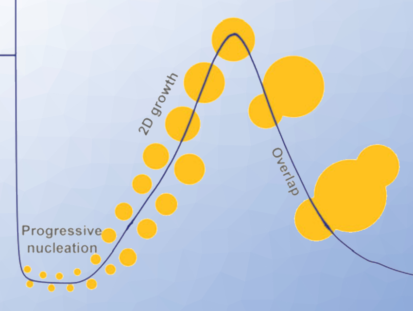 Electrode Interphase Formation