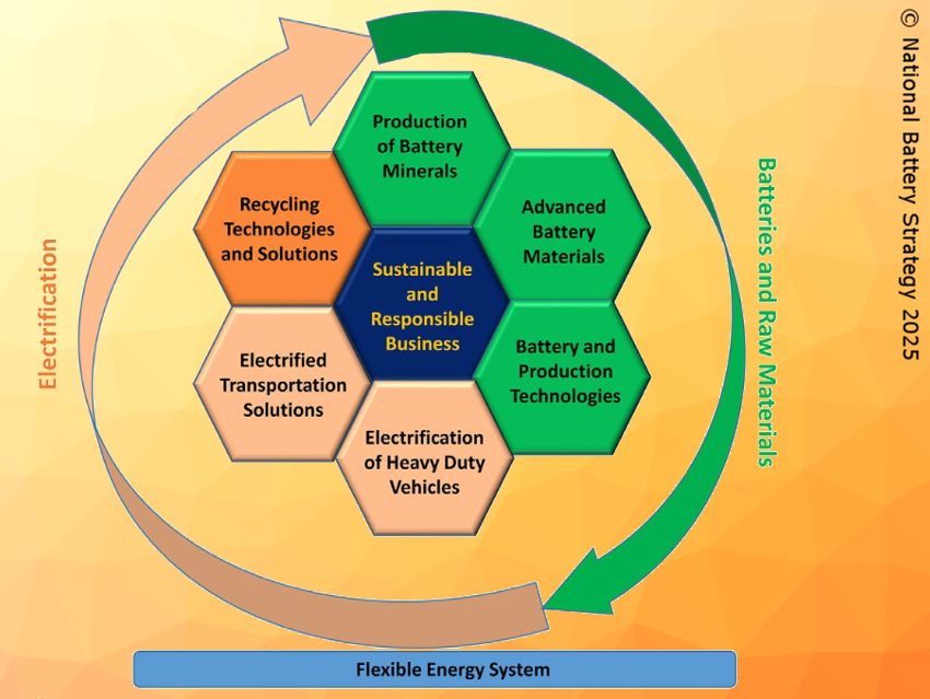 Finland’s National Battery Strategy