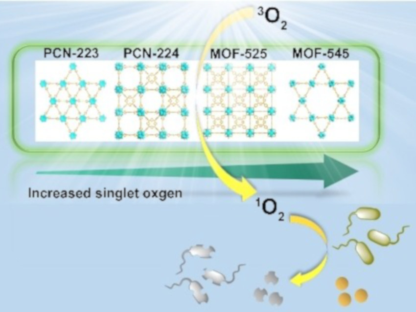 How Metal–Organic Framework Topology Affects Singlet Oxygen Production