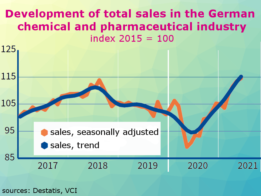 Strong Comeback for the German Chemical Industry