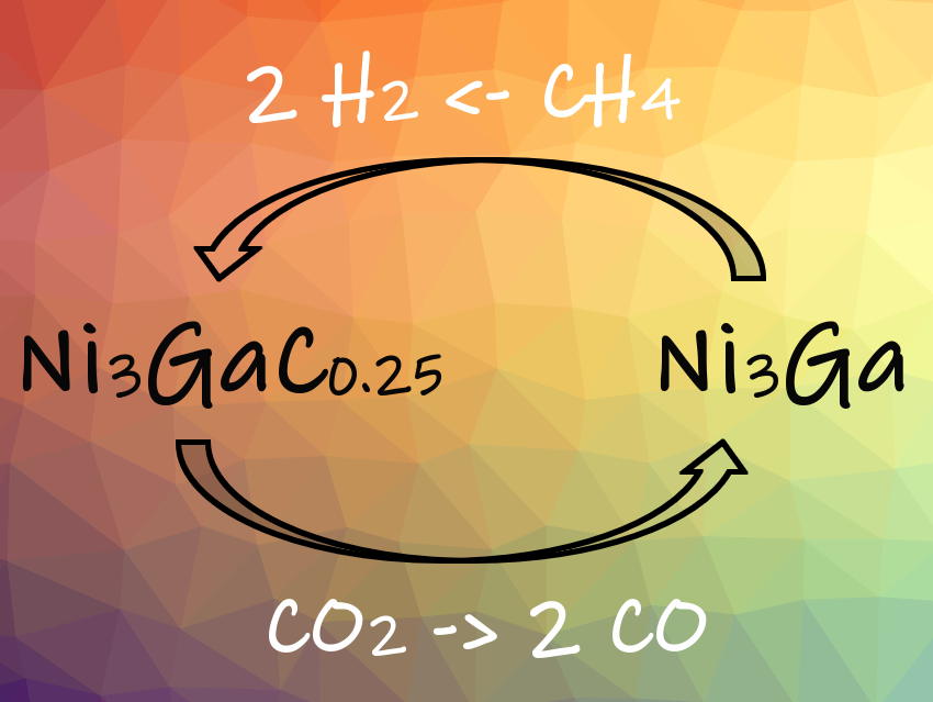 Ni3GaC0.25 Catalyst for Dry Reforming of Methane