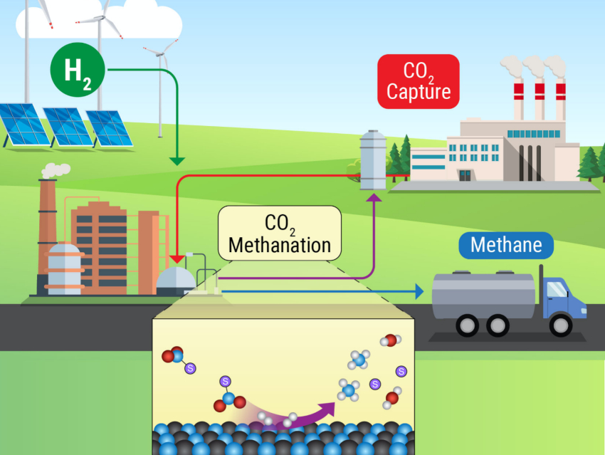 Conversion of Captured CO2 to Methane