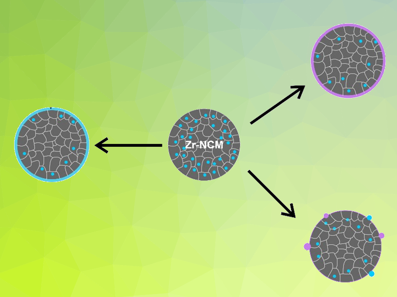 Coating and Doping Influences in Lithium-Ion Batteries