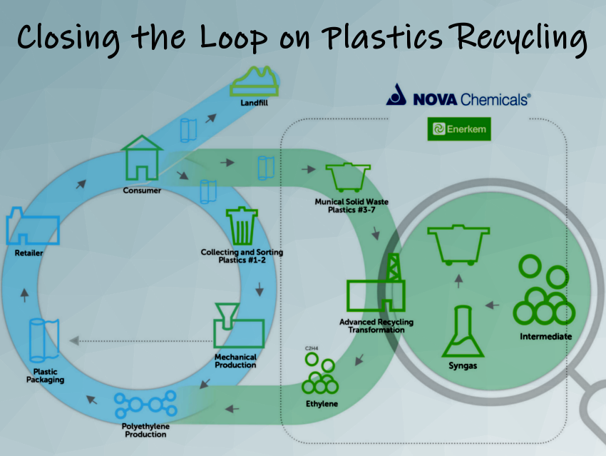 To Process Syngas into Feedstocks for Virgin-Grade Plastics